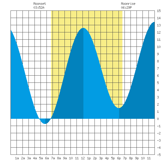 Copper Harbor tide chart for Wednesday, September 27, 2023