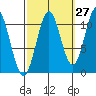 Copper Harbor tide chart for Wednesday, September 27, 2023