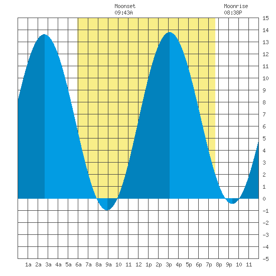 Copper Harbor tide chart for Saturday, September 2, 2023