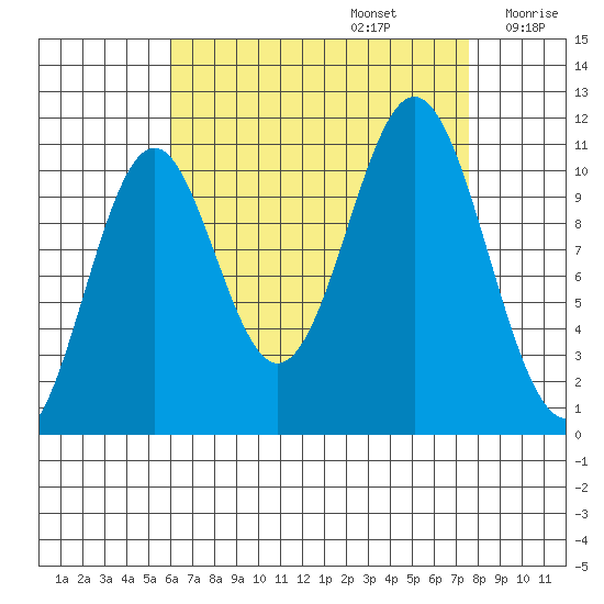 Copper Harbor tide chart for Tuesday, September 5, 2023