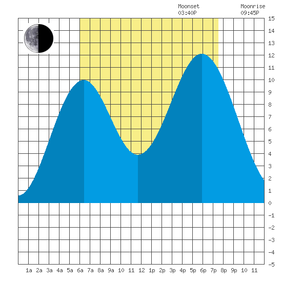 Copper Harbor tide chart for Wednesday, September 6, 2023