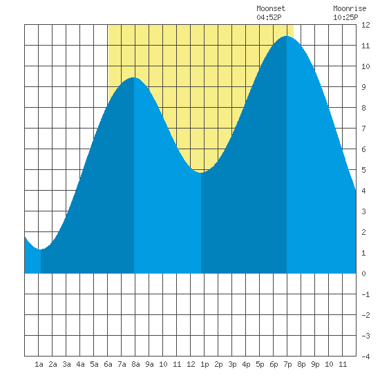 Copper Harbor tide chart for Thursday, September 7, 2023