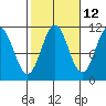 Copper Harbor tide chart for Thursday, October 12, 2023
