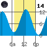 Copper Harbor tide chart for Saturday, October 14, 2023