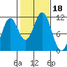 Copper Harbor tide chart for Wednesday, October 18, 2023