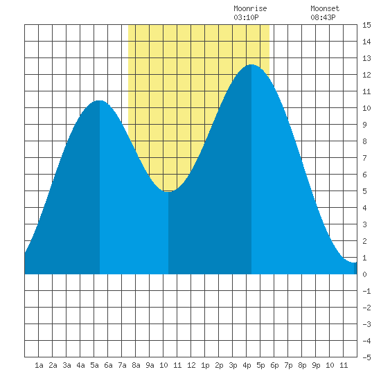 Copper Harbor tide chart for Friday, October 20, 2023