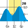 Copper Harbor tide chart for Friday, October 20, 2023