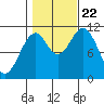 Copper Harbor tide chart for Sunday, October 22, 2023