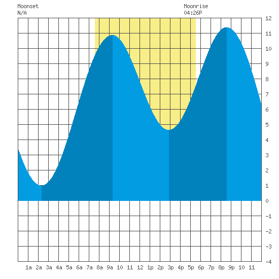 Copper Harbor tide chart for Monday, October 23, 2023