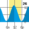 Copper Harbor tide chart for Thursday, October 26, 2023