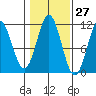 Copper Harbor tide chart for Friday, October 27, 2023