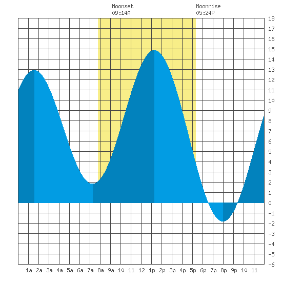 Copper Harbor tide chart for Sunday, October 29, 2023