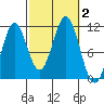 Copper Harbor tide chart for Monday, October 2, 2023