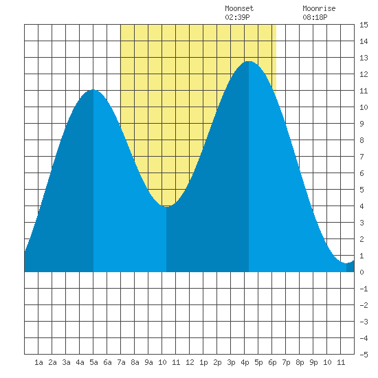 Copper Harbor tide chart for Wednesday, October 4, 2023
