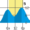 Copper Harbor tide chart for Thursday, October 5, 2023