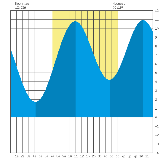 Copper Harbor tide chart for Monday, October 9, 2023