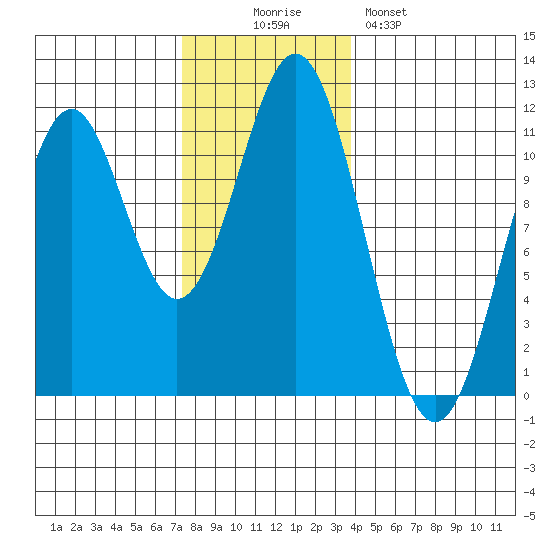Copper Harbor tide chart for Wednesday, November 15, 2023
