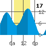 Copper Harbor tide chart for Friday, November 17, 2023