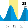Copper Harbor tide chart for Thursday, November 23, 2023