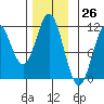 Copper Harbor tide chart for Sunday, November 26, 2023