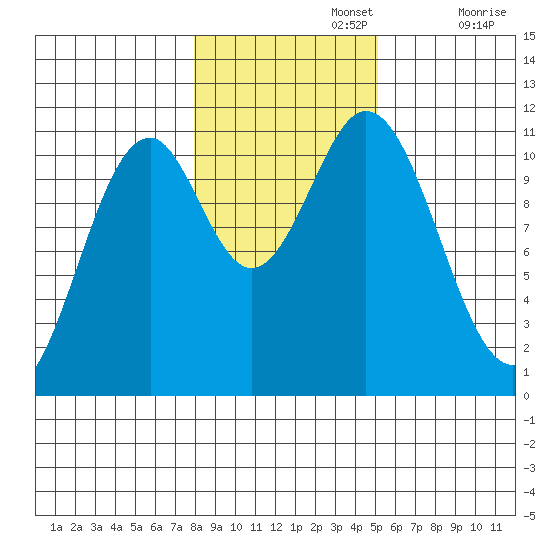 Copper Harbor tide chart for Friday, November 3, 2023