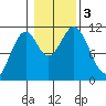 Copper Harbor tide chart for Friday, November 3, 2023
