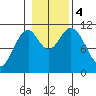 Copper Harbor tide chart for Saturday, November 4, 2023