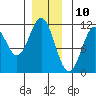 Copper Harbor tide chart for Sunday, December 10, 2023