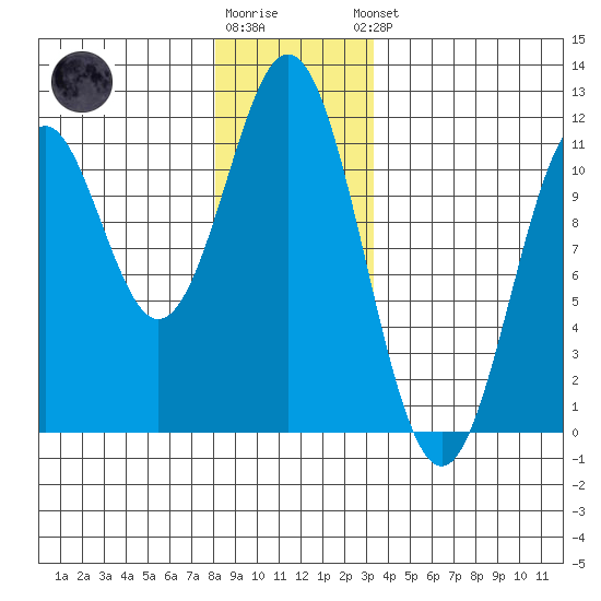 Copper Harbor tide chart for Tuesday, December 12, 2023