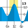 Copper Harbor tide chart for Wednesday, December 13, 2023