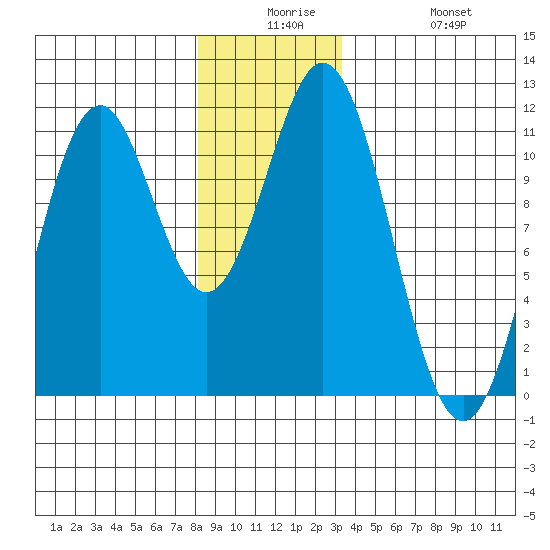 Copper Harbor tide chart for Saturday, December 16, 2023