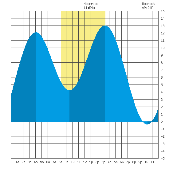 Copper Harbor tide chart for Sunday, December 17, 2023
