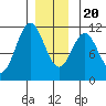 Copper Harbor tide chart for Wednesday, December 20, 2023