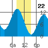 Copper Harbor tide chart for Friday, December 22, 2023