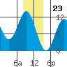 Copper Harbor tide chart for Saturday, December 23, 2023