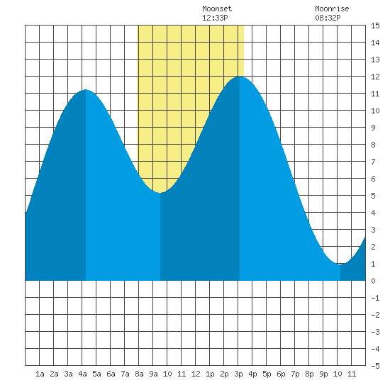 Copper Harbor tide chart for Saturday, December 2, 2023