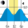 Copper Harbor tide chart for Monday, December 4, 2023