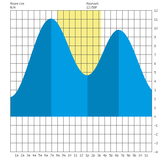 Copper Harbor tide chart for Tuesday, December 5, 2023