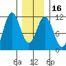 Copper Harbor tide chart for Tuesday, January 16, 2024