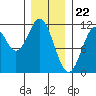 Copper Harbor tide chart for Monday, January 22, 2024