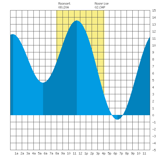 Copper Harbor tide chart for Wednesday, January 24, 2024