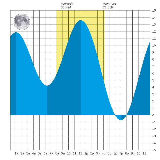 Copper Harbor tide chart for Thursday, January 25, 2024