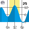 Copper Harbor tide chart for Thursday, January 25, 2024