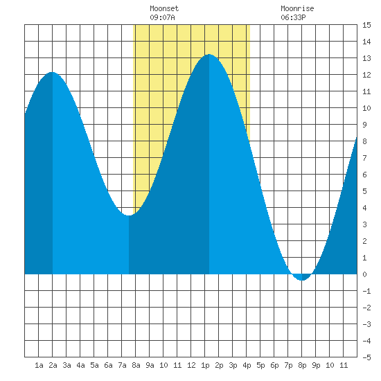 Copper Harbor tide chart for Saturday, January 27, 2024