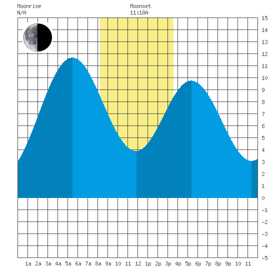 Copper Harbor tide chart for Wednesday, January 3, 2024