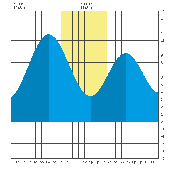 Copper Harbor tide chart for Thursday, January 4, 2024