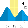 Copper Harbor tide chart for Thursday, January 4, 2024