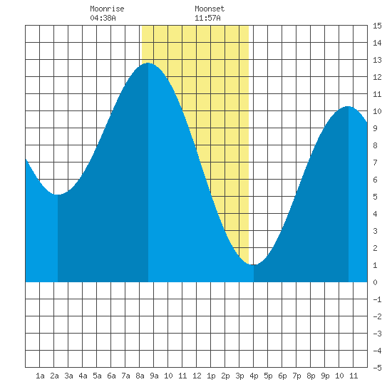 Copper Harbor tide chart for Sunday, January 7, 2024