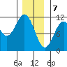Copper Harbor tide chart for Sunday, January 7, 2024