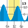 Copper Harbor tide chart for Tuesday, February 13, 2024